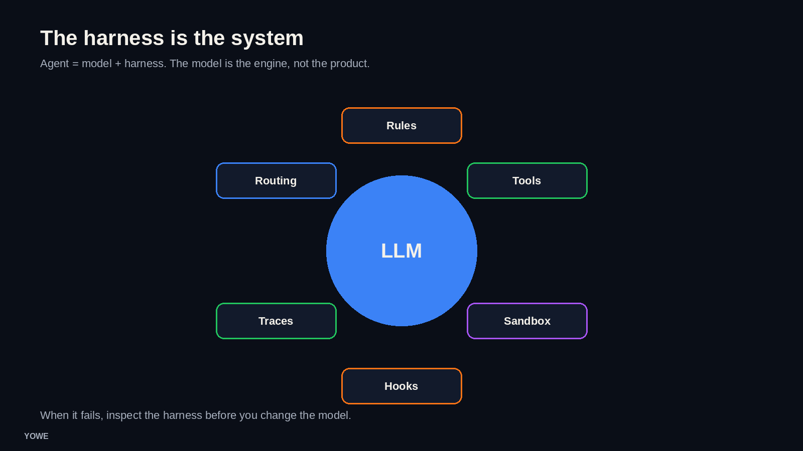 Agent = model + harness: rules, tools, sandbox, hooks, traces, routing