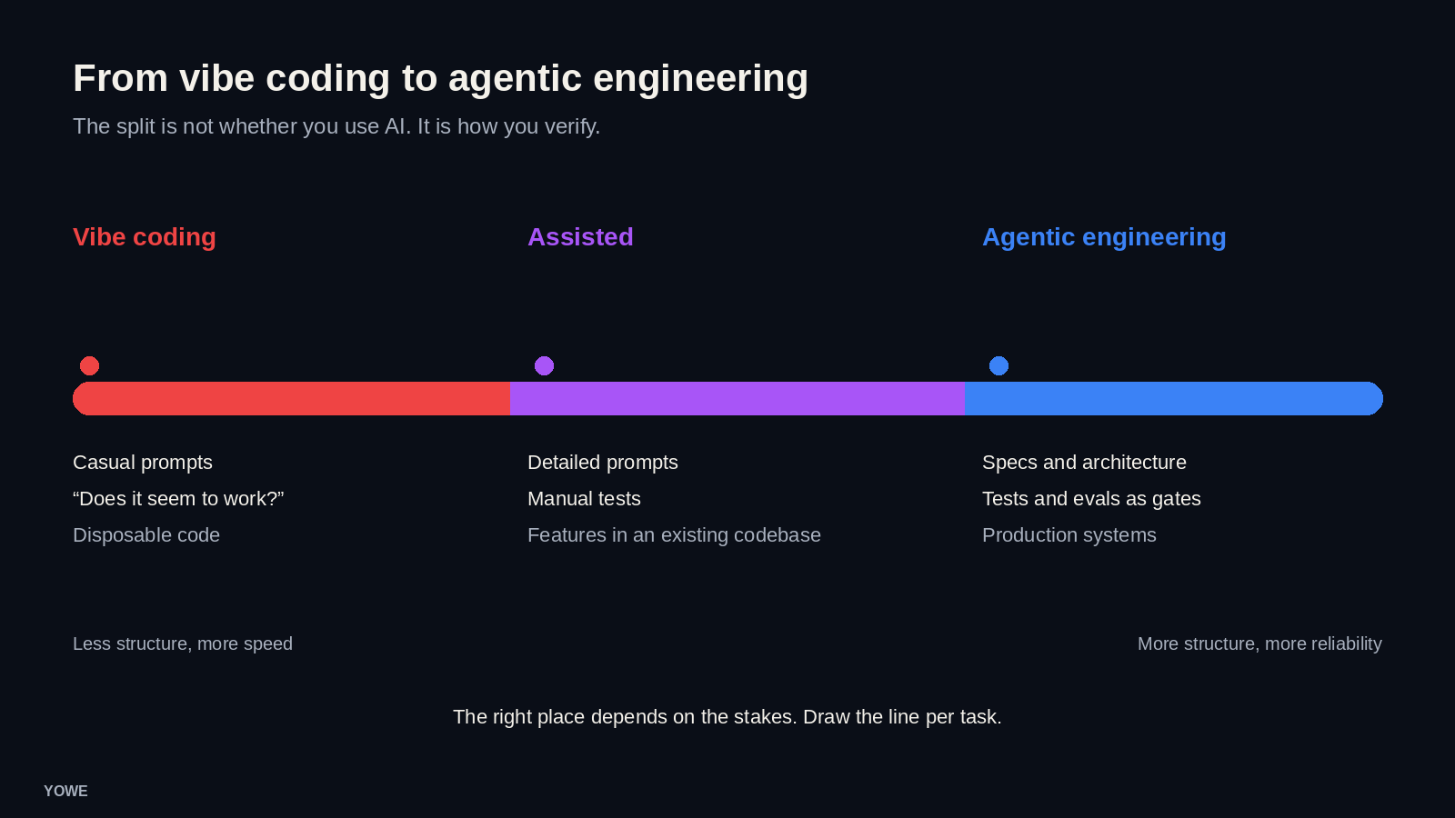 Spectrum from vibe coding to agentic engineering: verification is the separator