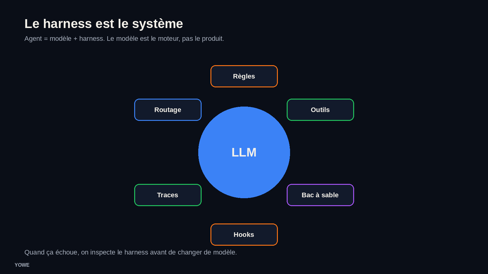 Agent = modèle + harness : règles, outils, bac à sable, hooks, traces, routage